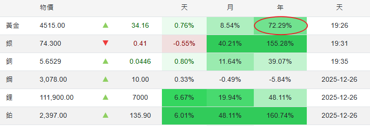 2025黃金漲幅