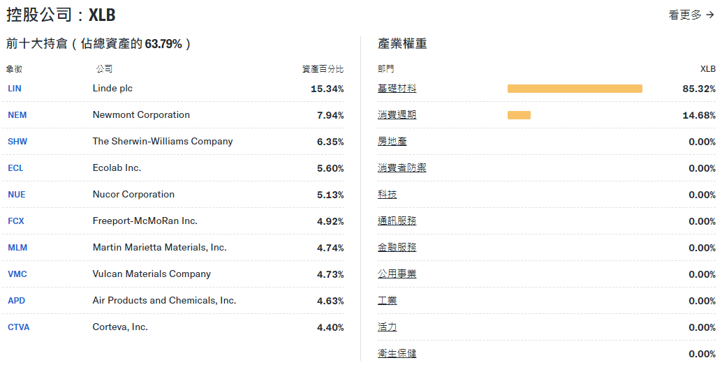 XLB ETF前十大持倉與權重