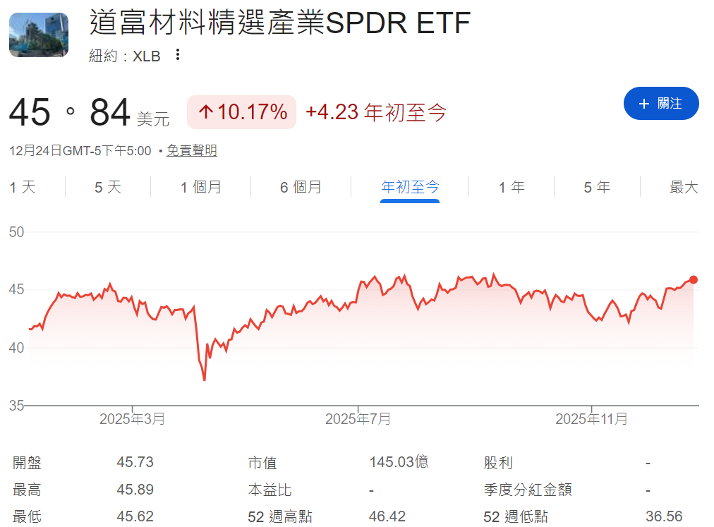 XLB ETF年初至今走勢