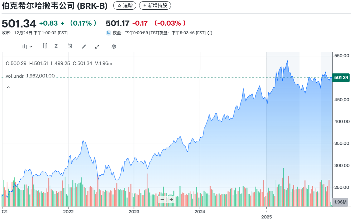 波克夏（B）近五年股价走势