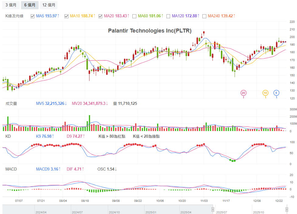 Palantir股价技术K线图