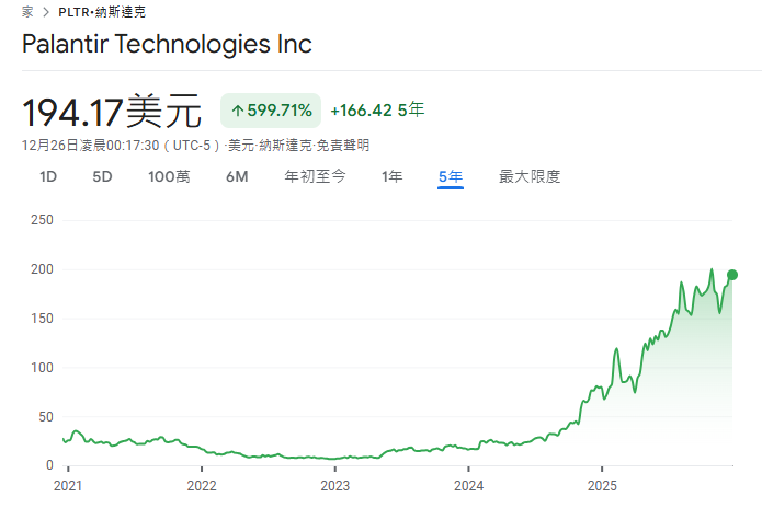 Palantir股價近5年走勢