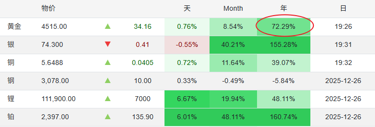 2025黄金涨幅