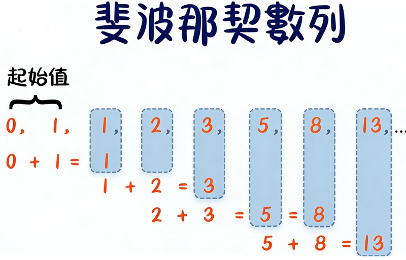 斐波那契數列 斐波那契數列