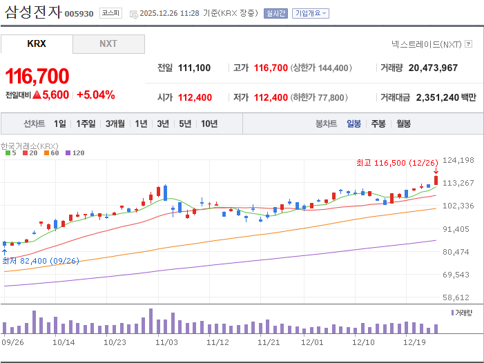 삼성전자 주가 일봉 차트 출처=네이버
