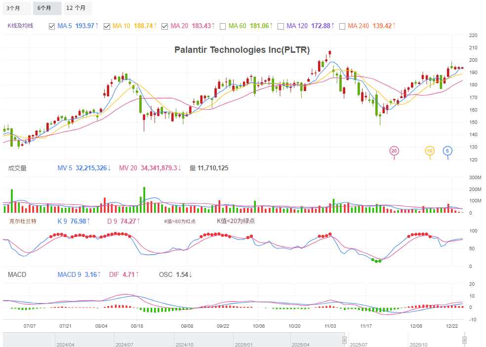 Palantir股价技术K线图