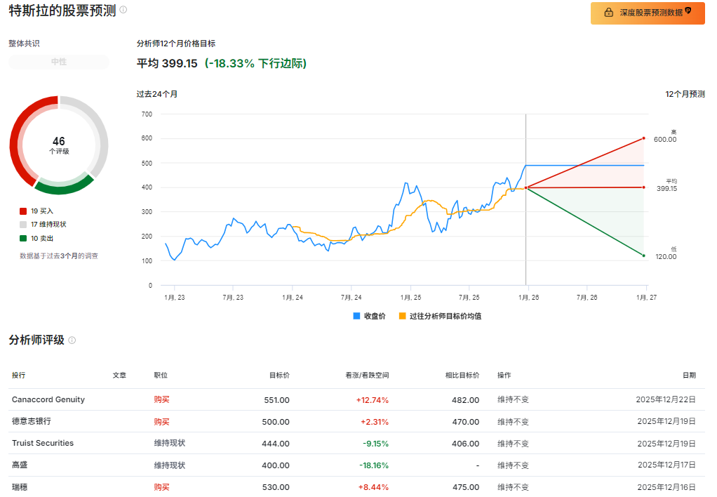 不同机构对特斯拉的目标价的预测