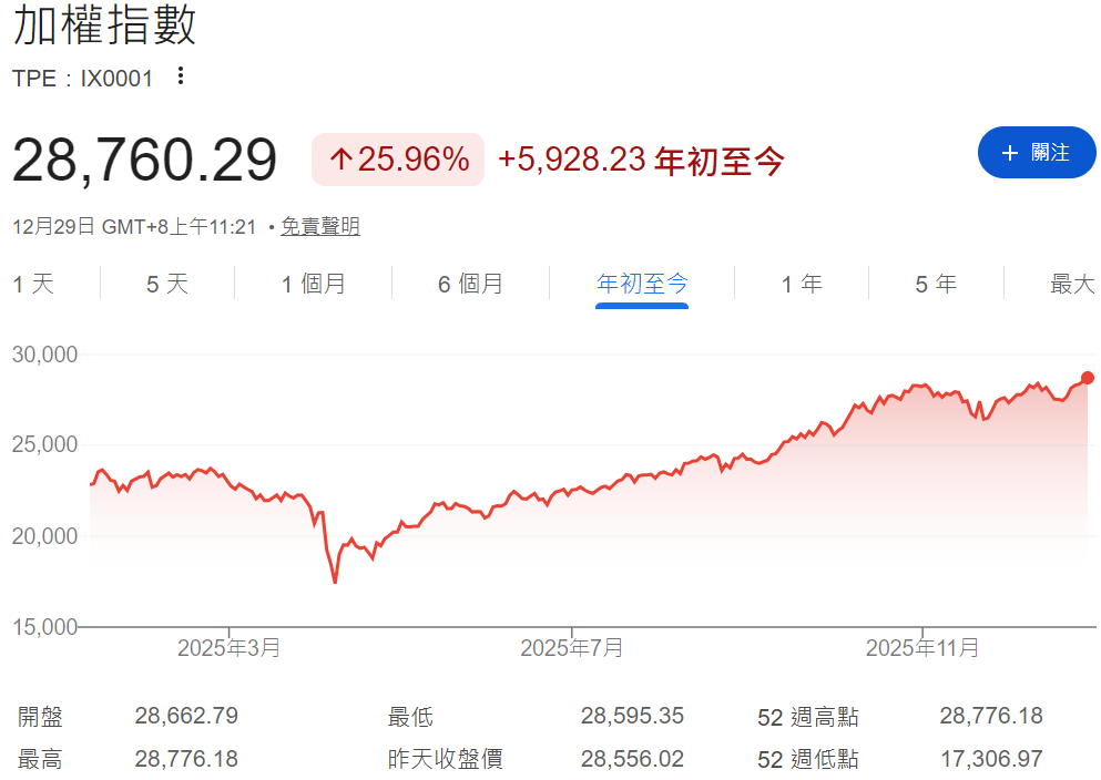 台股年初至今走勢