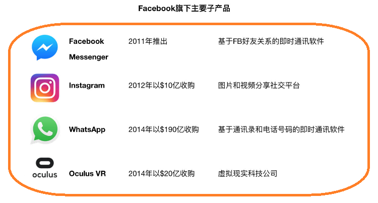 Meta（Facebook）旗下主要产品