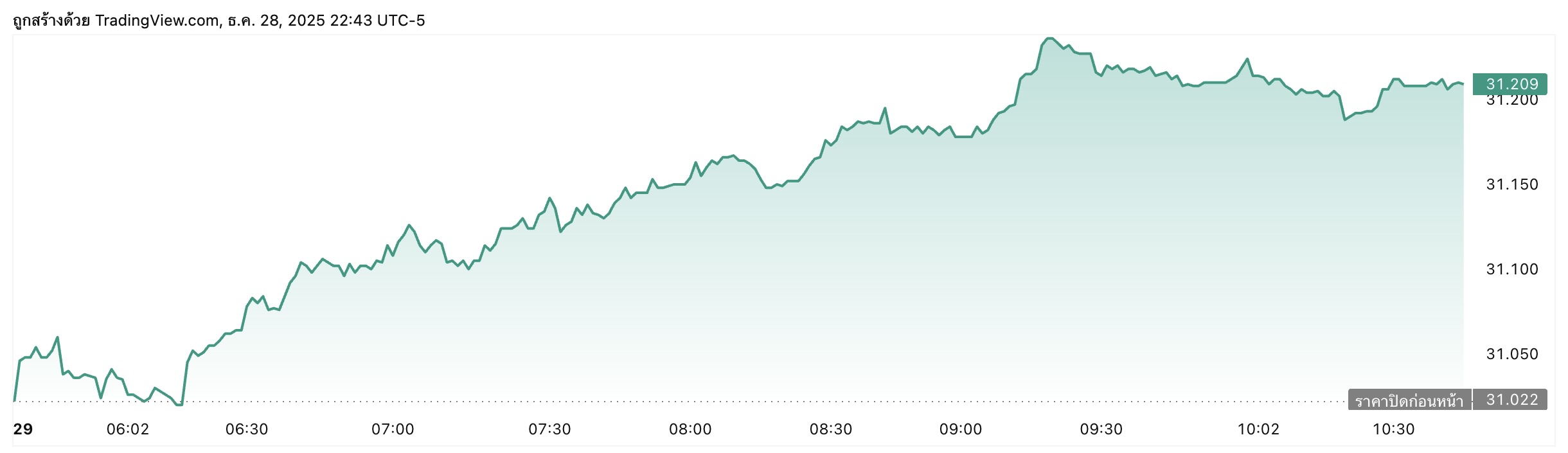 USD to THB Chart Dec 29 2025.jpeg