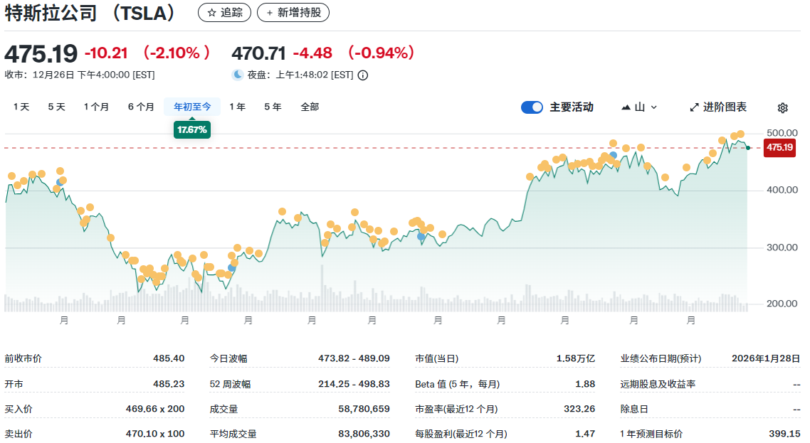 特斯拉年初至今股票价格走势