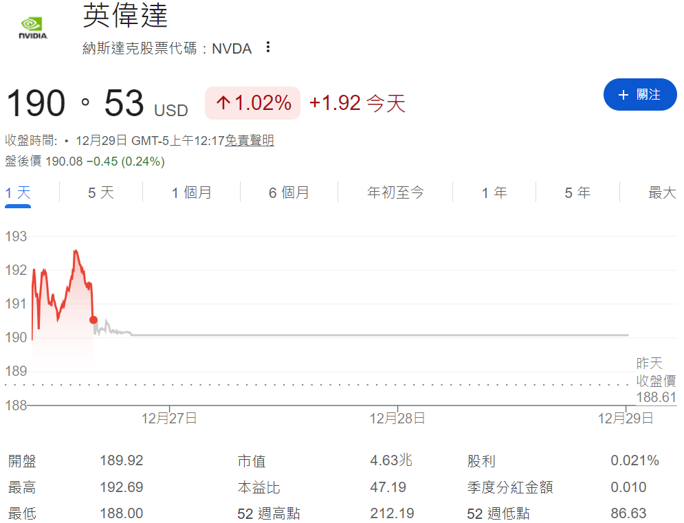 輝達今日股價