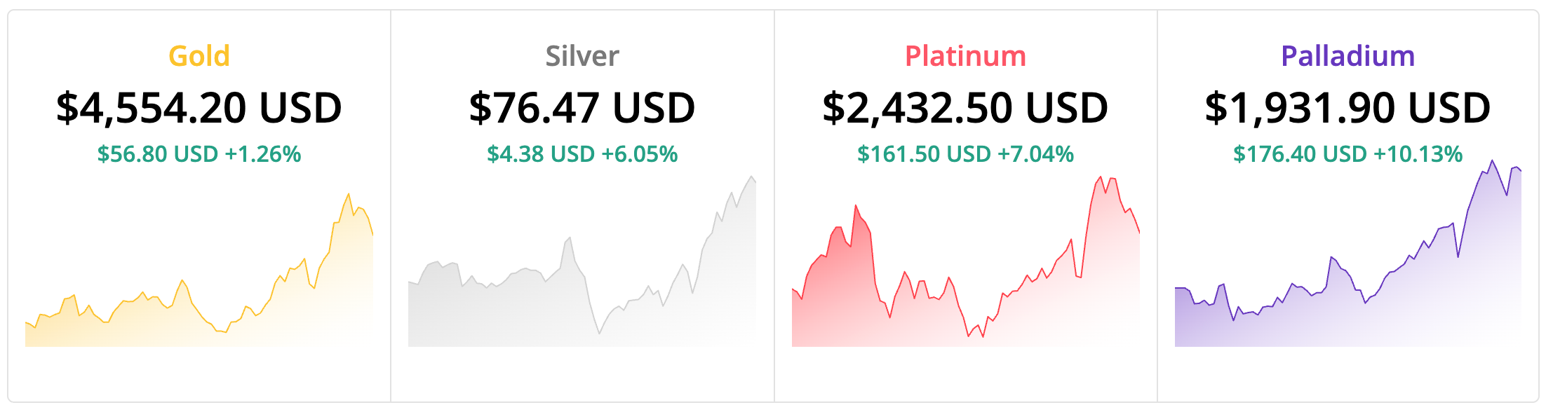 貴金属は高騰：銀は金、プラチナと同様に76に到達