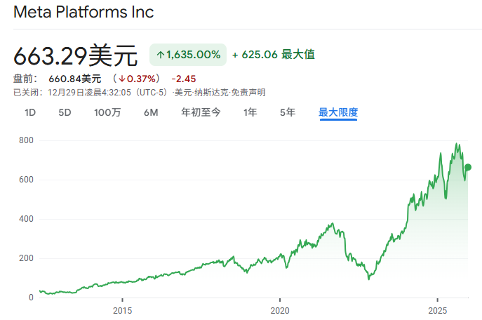 Meta股价历史走势