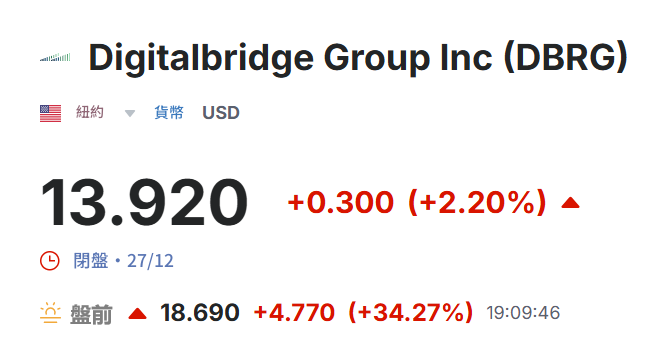 美股盤前DBRG暴漲 美股盤前DBRG暴漲