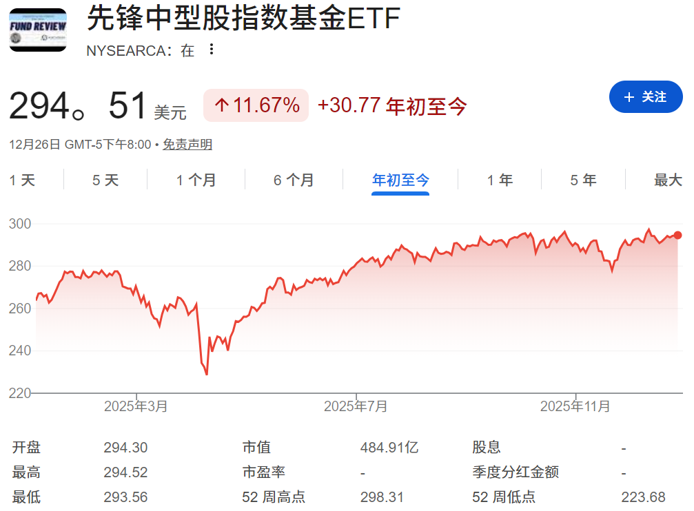 VO ETF年初至今走势