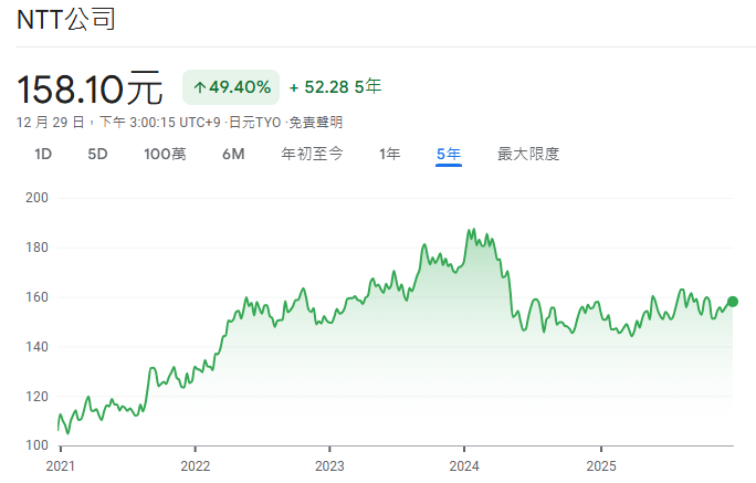 NTT股價近5年走勢