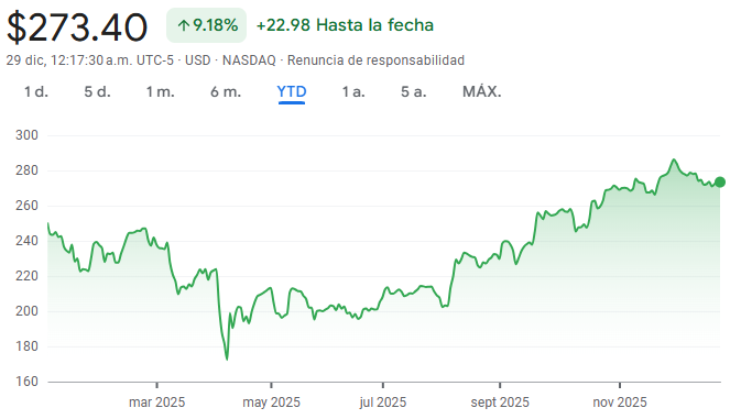 Gráfico de las acciones de Apple en lo que va del año