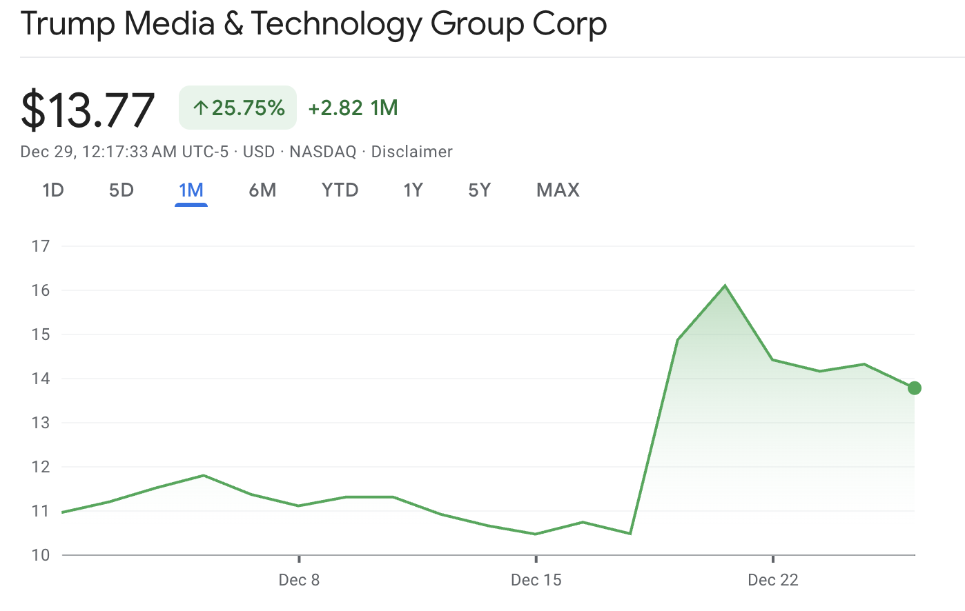 DJT株価12月の反落
