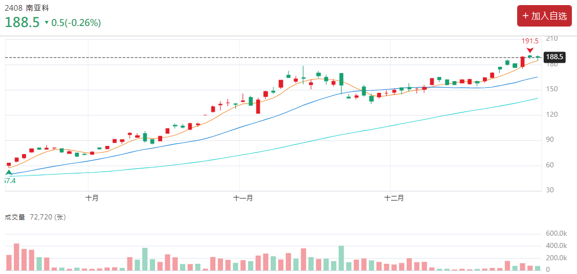 台股南亚科股价与成交量 台股南亚科股价与成交量