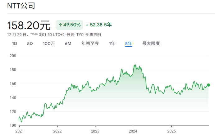 NTT股价近5年走势 NTT股价近5年走势