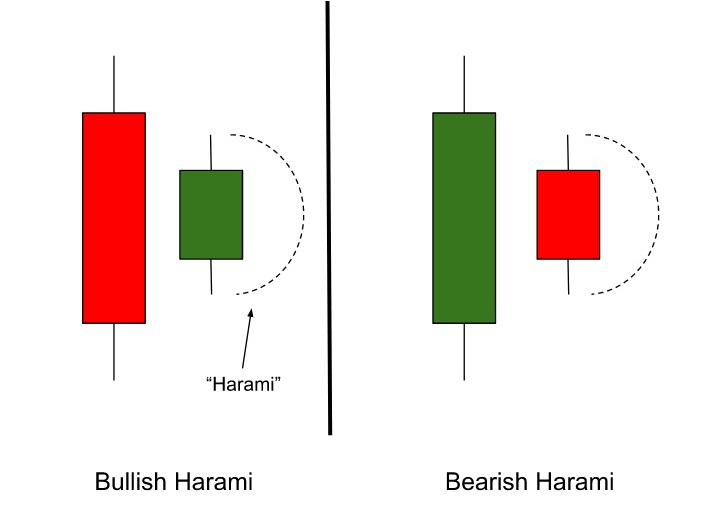 Patrones de velas Harami