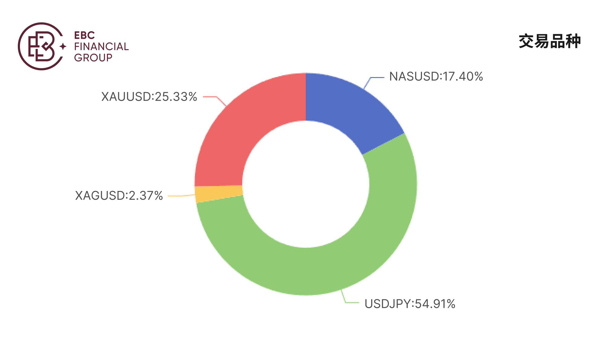 @TradingEdge1的交易品種佔比 @TradingEdge1的交易品种占比