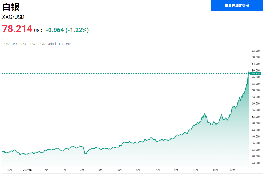 截止目前白銀價格回落至78美元左右