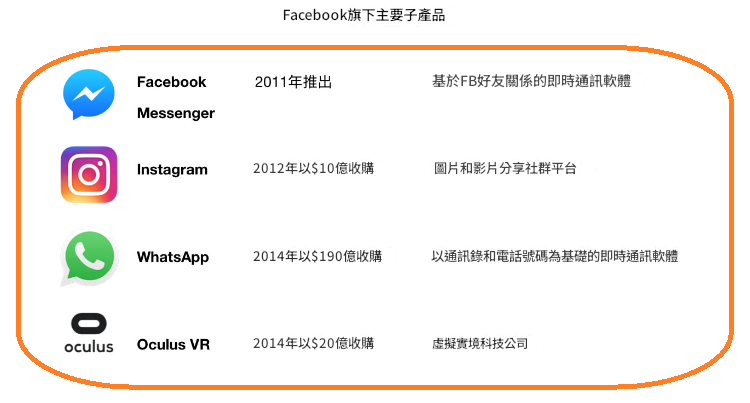 Meta（Facebook）旗下主要產品