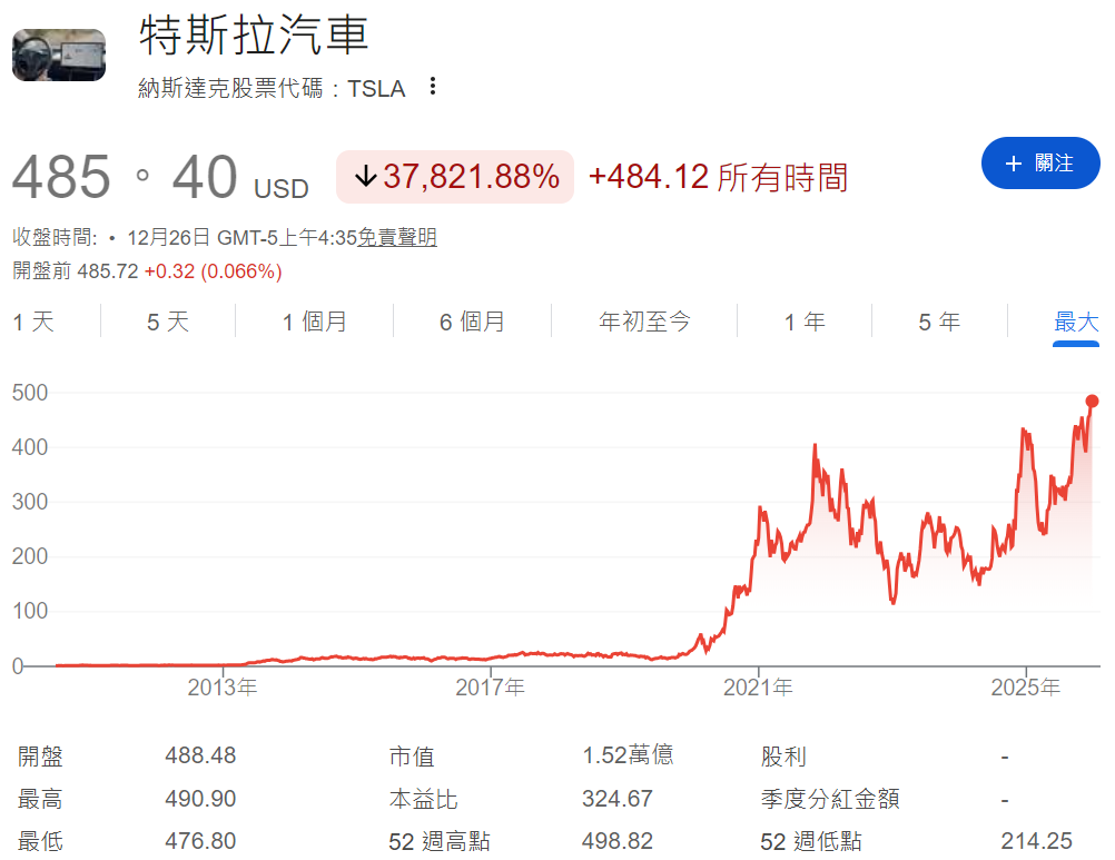 特斯拉歷史股價