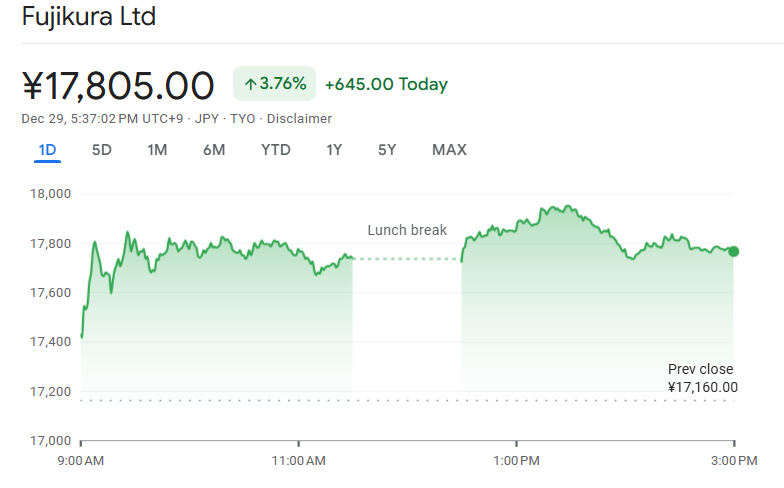 今日のフジクラの株価