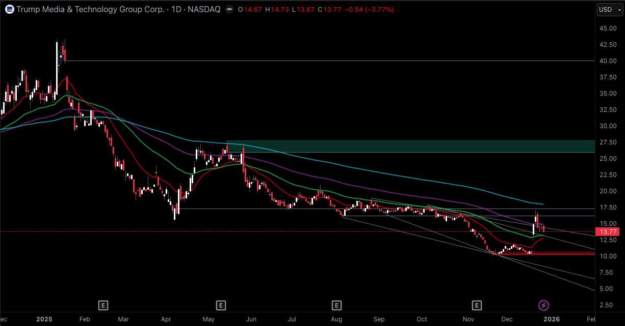 DJT Stock Price Prediction 2026