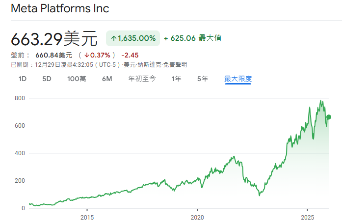 Meta股價歷史走勢