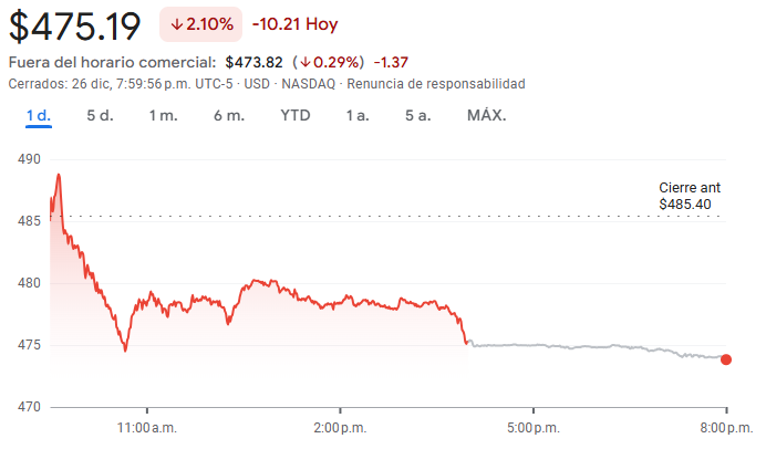 Gráfico de las acciones Tesla
