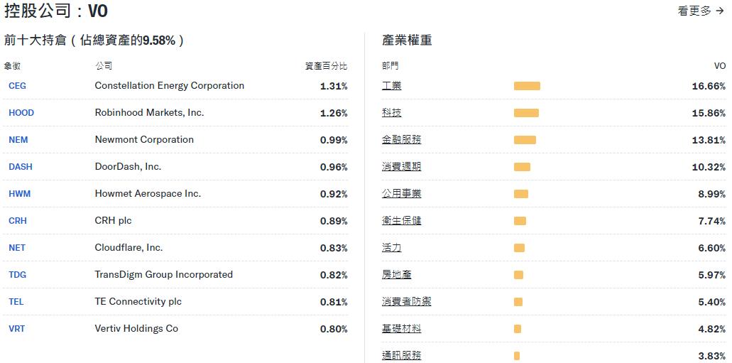 VO ETF持有公司