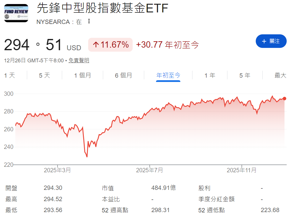 VO ETF年初至今走勢