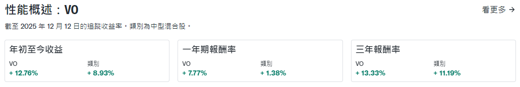 VO ETF績效表現