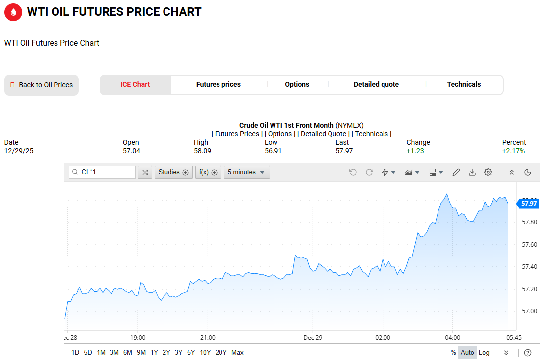 WTI原油价格走势图