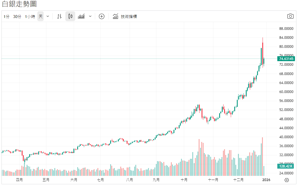 白銀走勢圖 白銀走勢圖