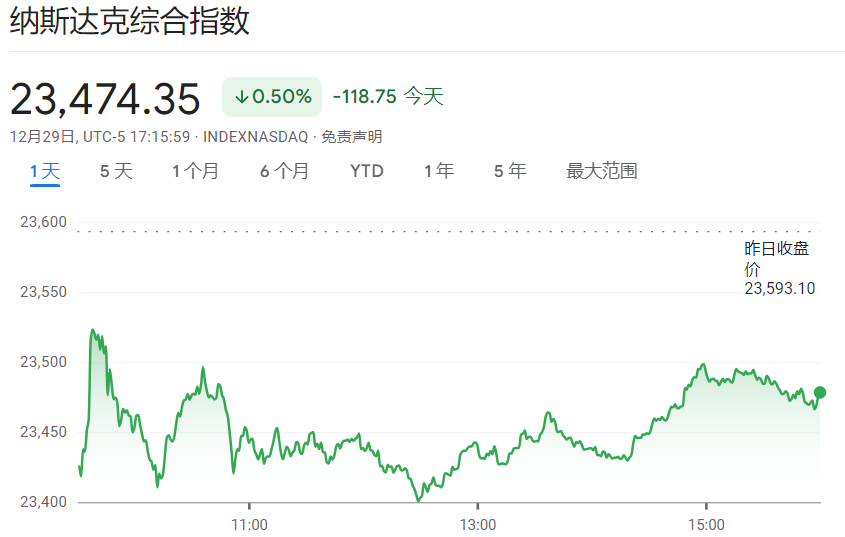 反映科技股走势的纳斯达克指数下跌118点