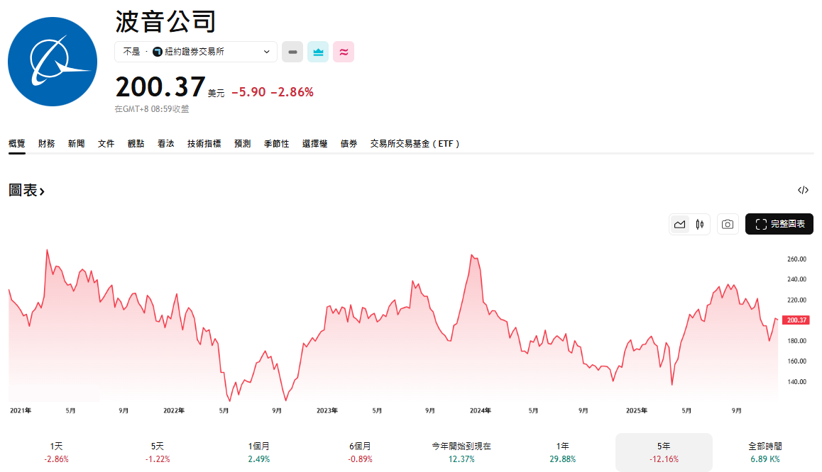 美股波音近五年股價走勢