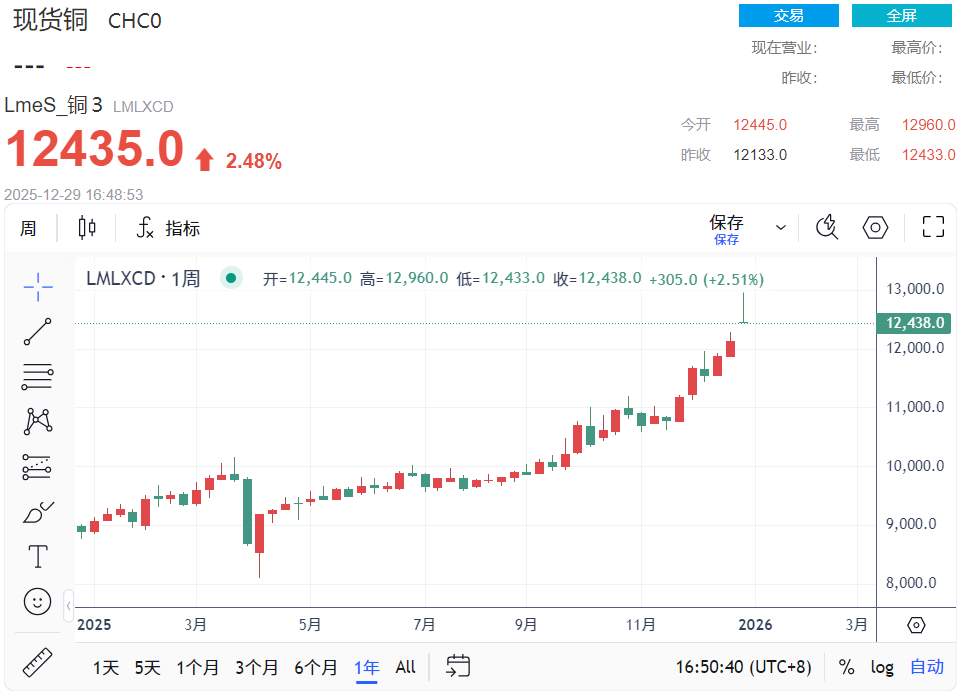 铜价近一年走势图