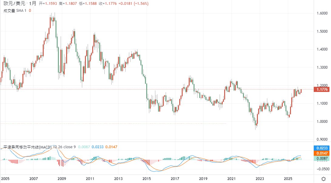 美元兑欧元二十年汇率走势图