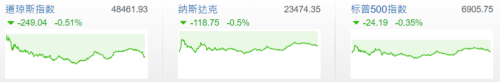 美股三大股指下跌
