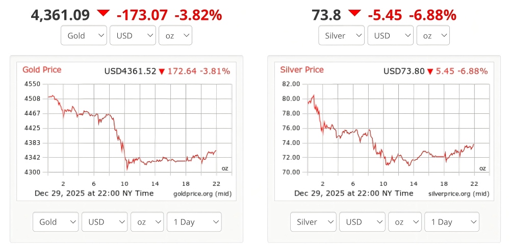 金と銀の価格下落チャート 金と銀の価格下落チャート