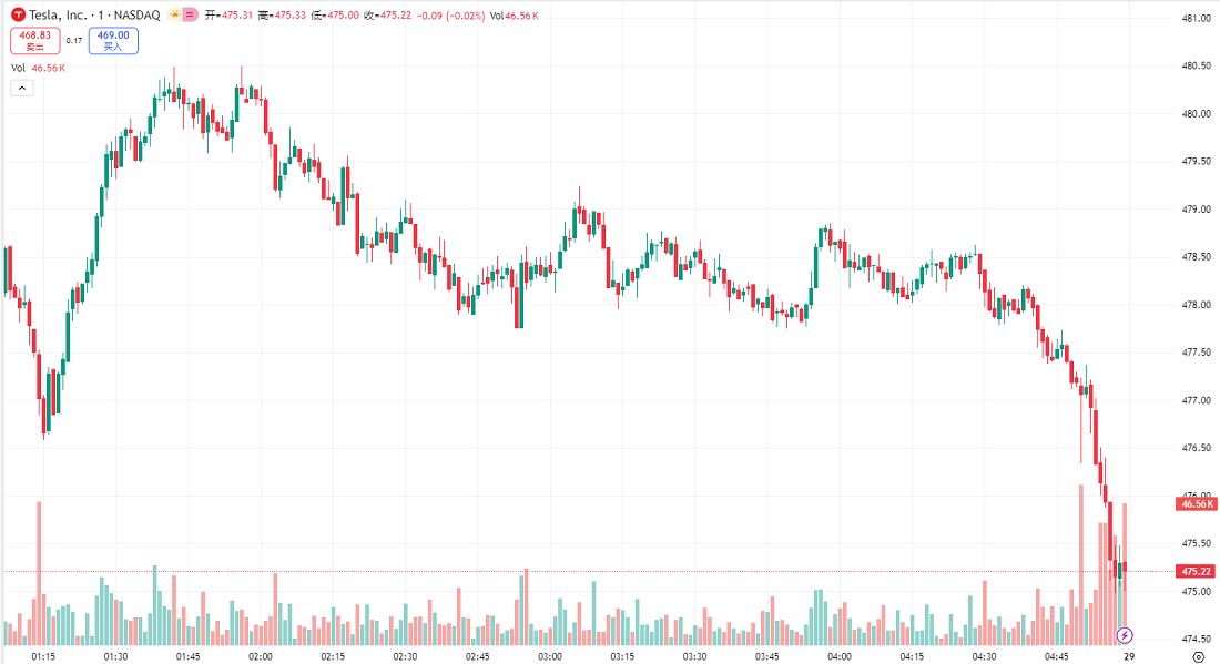 美股特斯拉股价与成交量