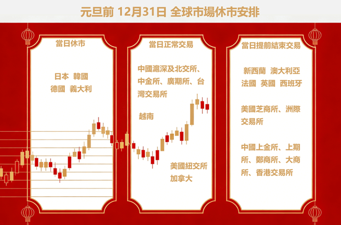 2025年12月31日全球市場休市安排