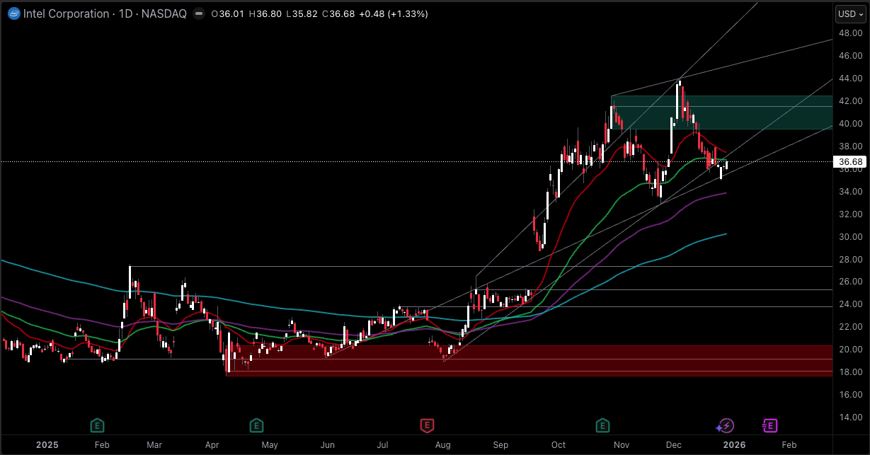 Intel Stock Forecast 2026