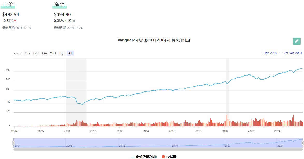VUG ETF的市价与成交量