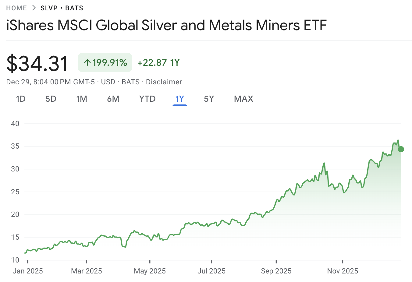 SLVP Price Today - December 2025
